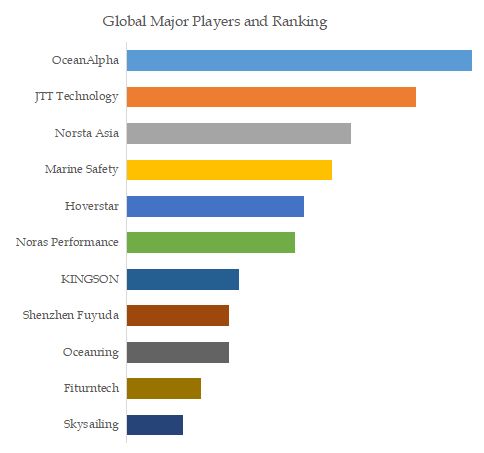 Intelligent Remote Control Lifebuoy Top 11 Players Ranking and Market Share