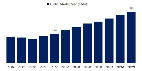 Interlocking Chain Actuator Market Size