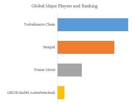 Interlocking Chain Actuator Top 4 Players Ranking and Market Share