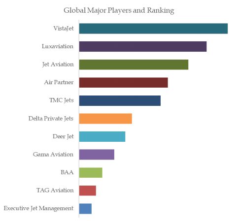 Jet Charter Service Top 5 Players Ranking and Market Share