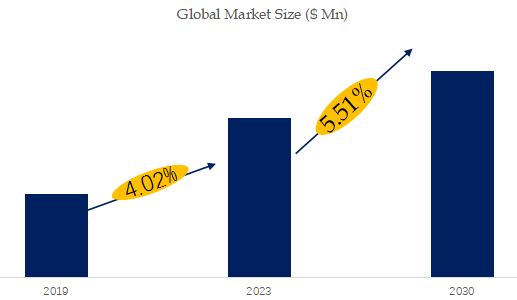 Industrial Coding Equipment Market Size