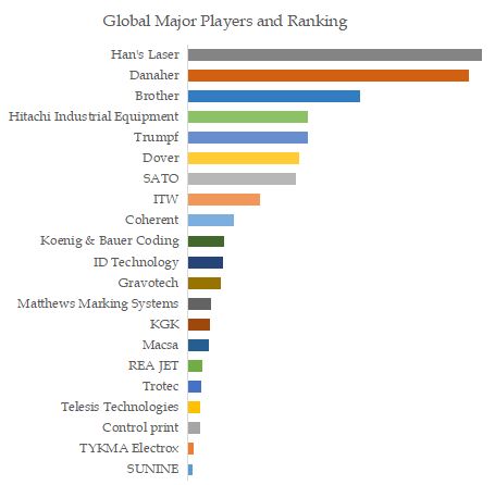 Industrial Coding Equipment, Global Market Size, The Top Five Players Hold 38.34% of Overall Market