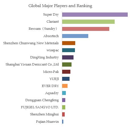 Laboratory Rotary Evaporators Top 14 Players Ranking and Market Share