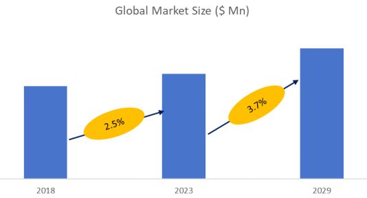 Large Exhibition Fairs Market Size