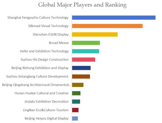 Large Exhibition Fairs Top 13 Players Ranking and Market Share