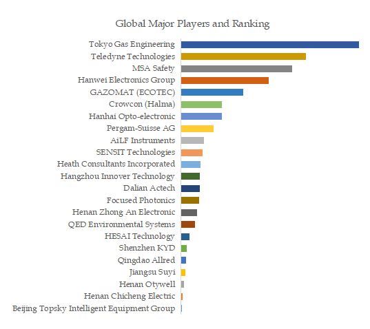 Laser Gas Detector Top 23 Players Ranking and Market Share