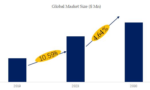 Lead Free Brass Rods Market Size