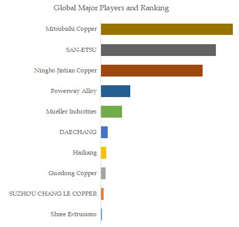 Lead Free Brass Rods, Global Market Size, The Top Five Players Hold 68.84% of Overall Market