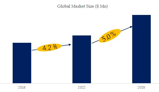 Industrial Dispensing Nozzles Market Size