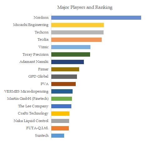 Industrial Dispensing Nozzles Top 10 Players Ranking and Market Share