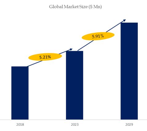 Laboratory Software Solutions Market Size