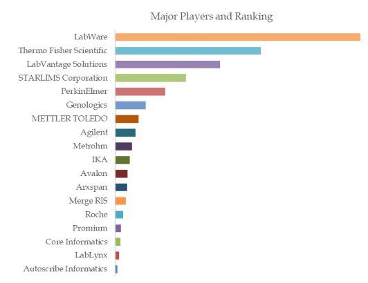 Laboratory Software Solutions Top 18 Players Ranking and Market Shar