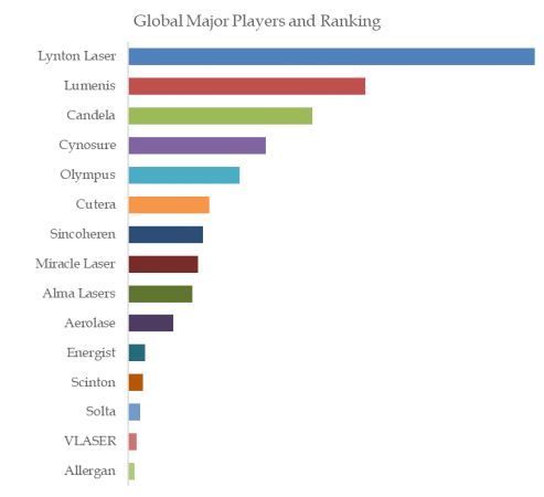 Laser Skin Rejuvenation Device Top 15 Players Ranking and Market Share