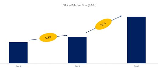 LED Lighting Market Size