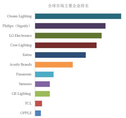 LED Lighting Top 12 Players Ranking and Market Share