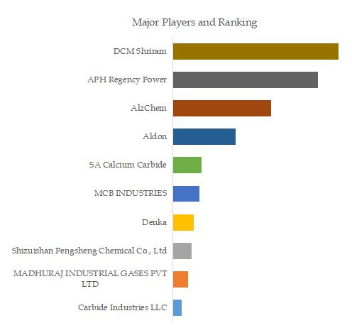 Industrial Grade Calcium Carbide Top 10 Players Ranking and Market Share