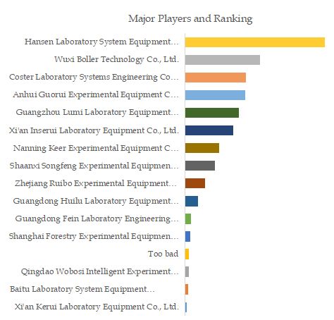 Laboratory Ventilation and Air Conditioning System Top 10 Players Ranking and Market Share