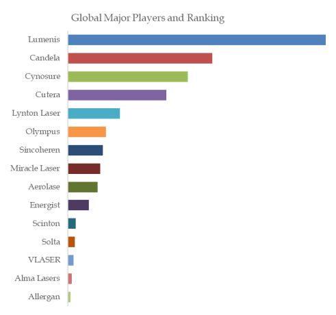 Laser Skin Treatment Machine Top 15 Players Ranking and Market Share