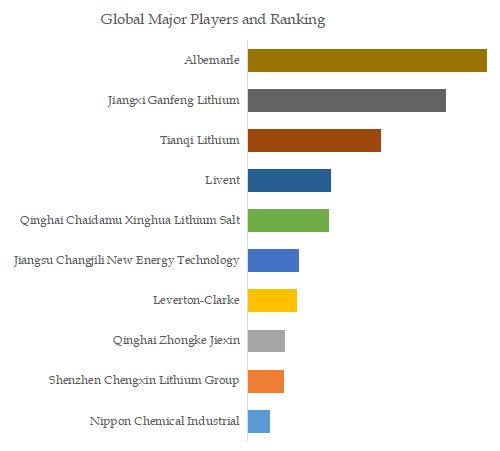 Lithium Chloride Top 10 Players Ranking and Market Share