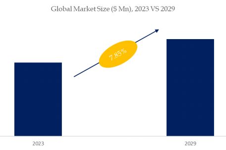 Low GI Dairy Products Market Size