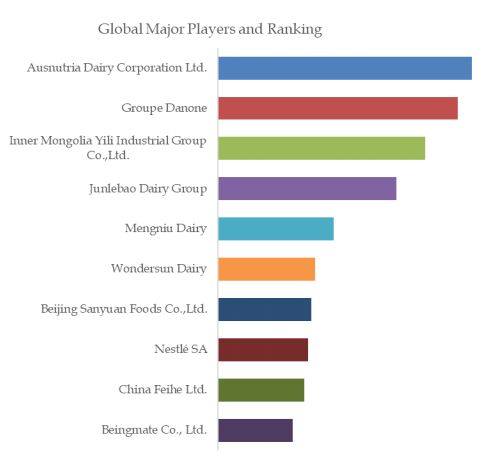 Low GI Dairy Products Top 10 Players Ranking and Market Share