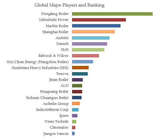 Industrial Process Heating System Equipment Top 21 Players Ranking and Market Share