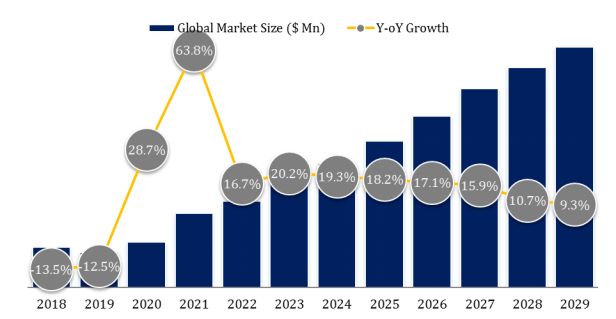 Lithium-Ion Battery Separator Market Size