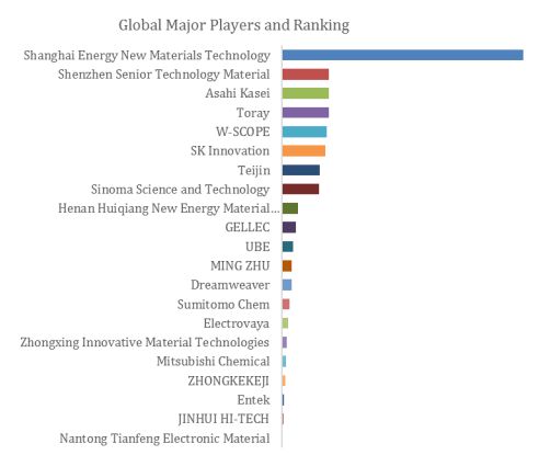 Lithium-Ion Battery Separator Top 21 Players Ranking and Market Share 