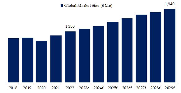 Low Voltage Electron Microscopes (LVEM) Market Size