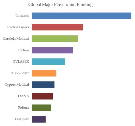 Medical Beauty Laser Machine Top 10 Players Ranking and Market Share