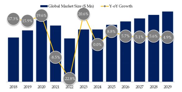 Industrial Textile Machinery Market Size