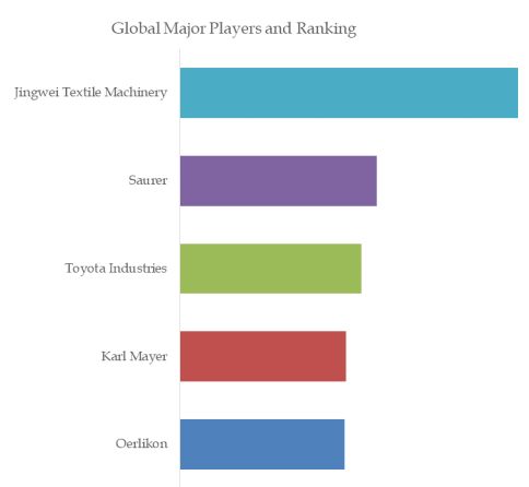 Industrial Textile Machinery Top 5 Players Ranking and Market Share