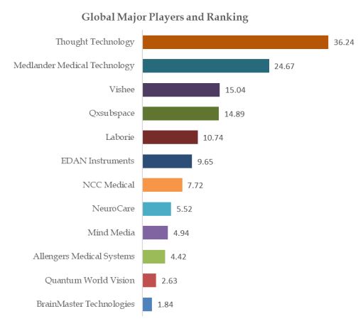 Medical Biofeedback Instrument Top 12 Players Ranking and Market Share