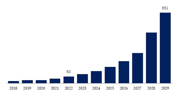 MEMS Scanning Mirrors Market Size