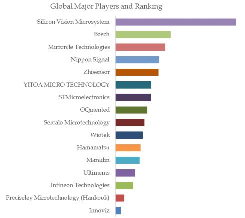 MEMS Scanning Mirrors Top 16 Players Ranking and Market Share