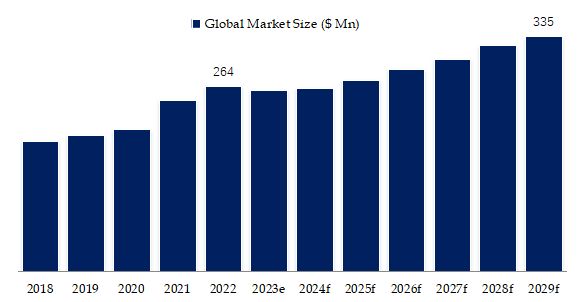 Micro and Ultra-Micro Balances Market Size