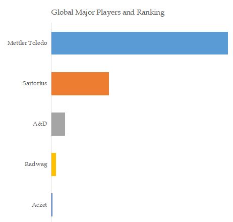 Micro and Ultra-Micro Balances Top 15 Players Ranking and Market Share