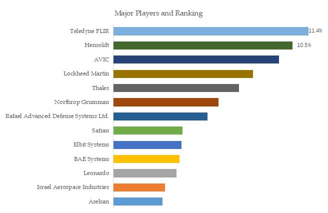 Military Optronics Surveillance and Sighting Systems Top 13 Players Ranking and Market Share