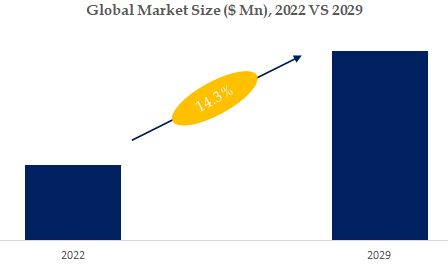 Medical Crowdfunding Market Size