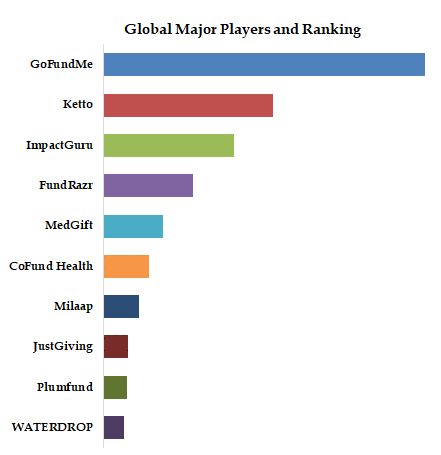 Medical Crowdfunding Top 10 Players Ranking and Market Share