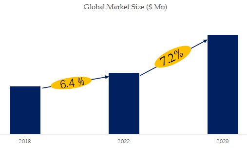 Microsurgical Instruments Market Size