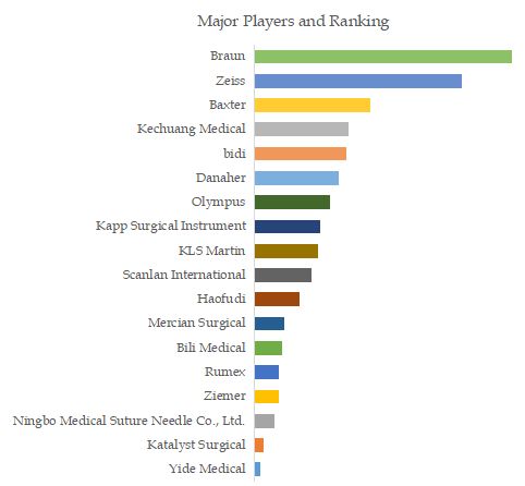 Microsurgical Instruments Top 10 Players Ranking and Market Share