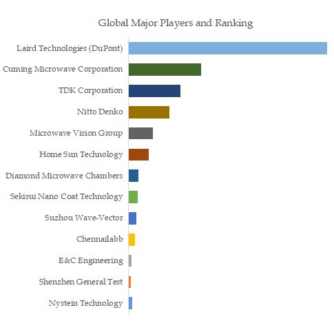 Millimeter Wave Absorber Top 13 Players Ranking and Market Share