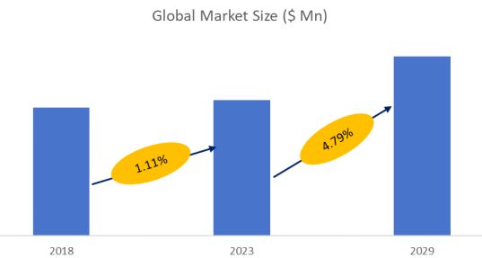 Mobile Harbor Crane Market Size