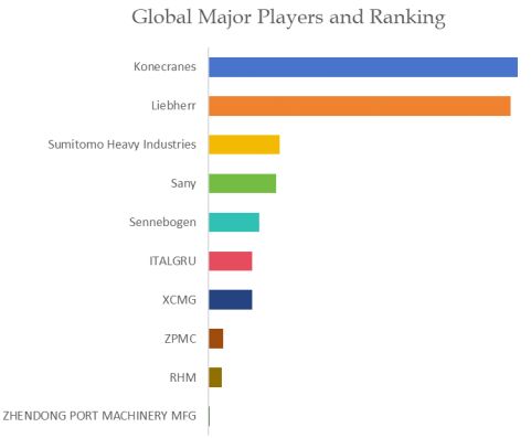 Mobile Harbor Crane Top 10 Players Ranking and Market Share