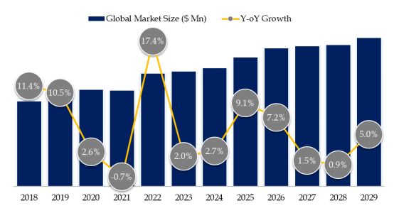 More than 99.999% Silica Sol Market Size