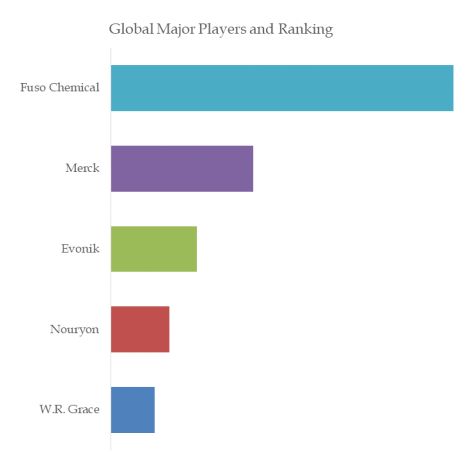 More than 99.999% Silica Sol Top 5 Players Ranking and Market Share 