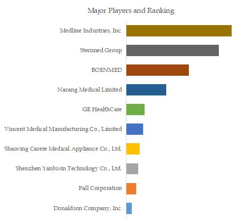 Medical Device Filters Top 10 Players Ranking and Market Share