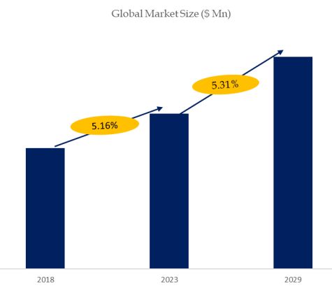 Medical Video Endoscopes Market Size