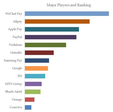 Mobile Money Top 13 Players Ranking and Market Share